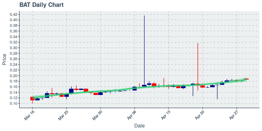 May 5, 2020: Basic Attention Token (bat): Up 0.16%