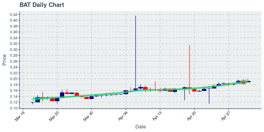 May 1, 2020: Basic Attention Token (bat): Up 5.08%