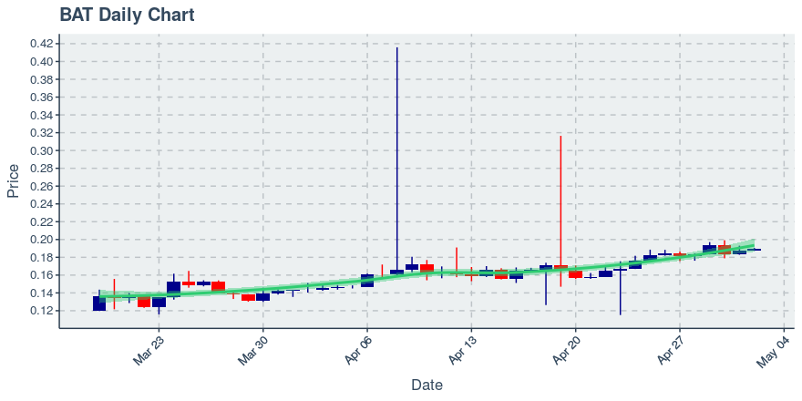 May 5, 2020: Basic Attention Token (bat): Up 0.16%