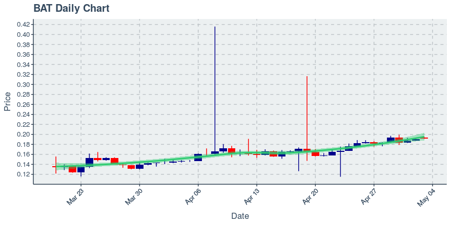 May 5, 2020: Basic Attention Token (bat): Up 0.16%