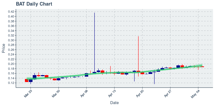 May 5, 2020: Basic Attention Token (bat): Up 0.16%