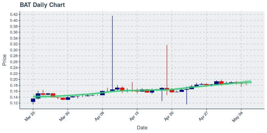 May 6, 2020: Basic Attention Token (bat): Up 1.08%