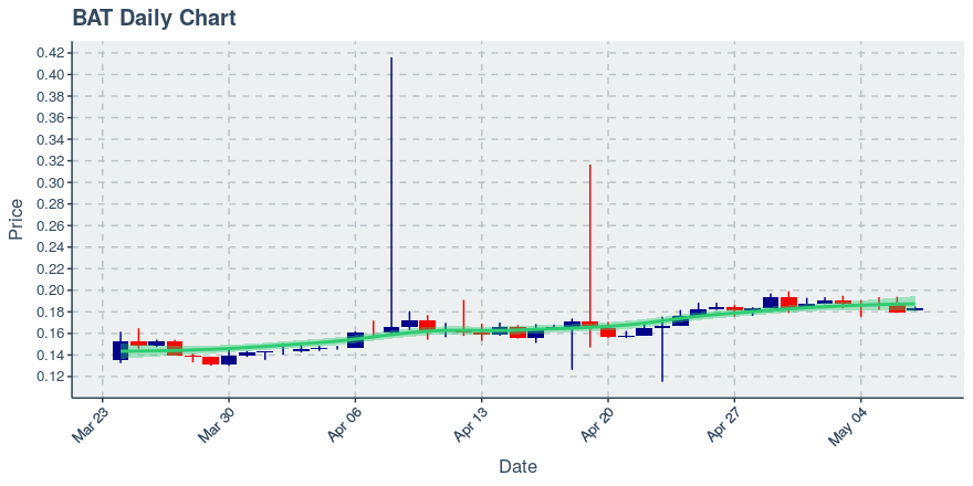 May 7, 2020: Basic Attention Token (bat): Up 2.01%