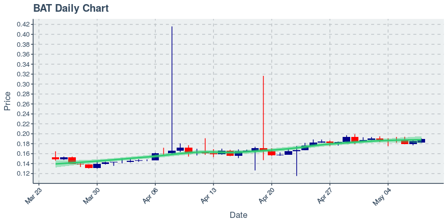 May 8, 2020: Basic Attention Token (bat): Up 2.05%; 2nd Consecutive Up Day