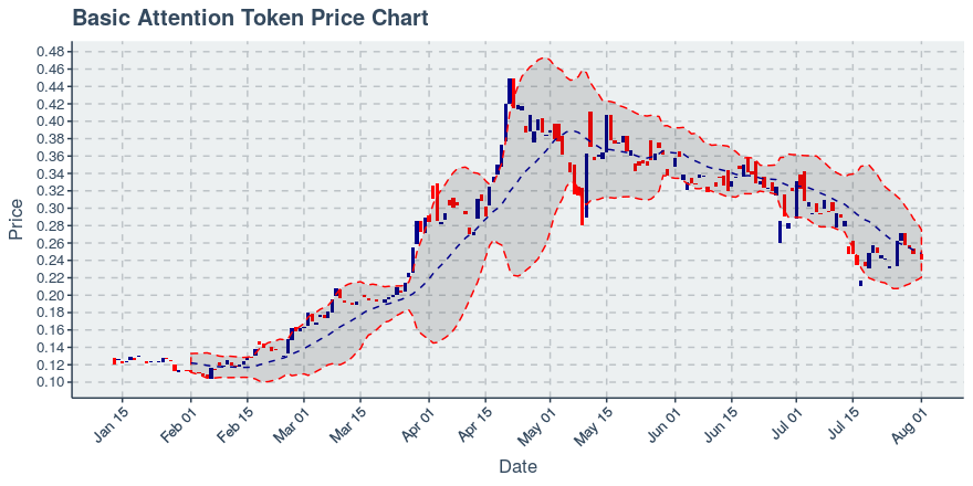 January 21, 2020: Basic Attention Token (bat): Down 0.85%