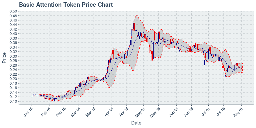 May 5, 2020: Basic Attention Token (bat): Up 0.16%