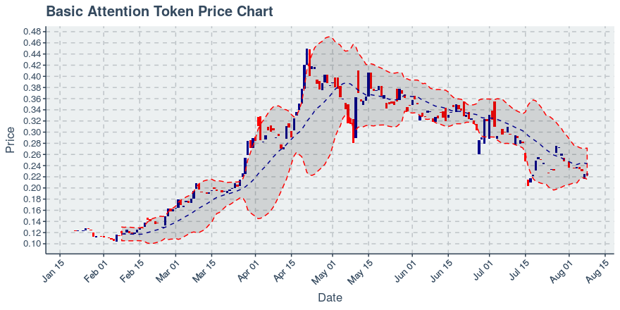 January 21, 2020: Basic Attention Token (bat): Down 0.85%