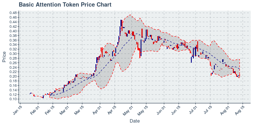 May 5, 2020: Basic Attention Token (bat): Up 0.16%