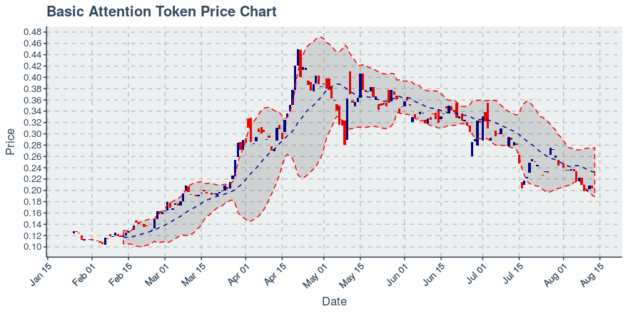 May 5, 2020: Basic Attention Token (bat): Up 0.16%