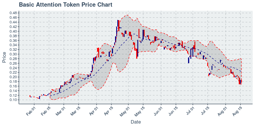 May 5, 2020: Basic Attention Token (bat): Up 0.16%