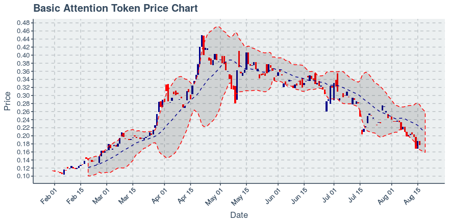 January 21, 2020: Basic Attention Token (bat): Down 0.85%