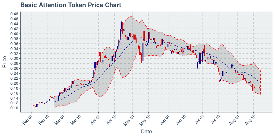 May 5, 2020: Basic Attention Token (bat): Up 0.16%