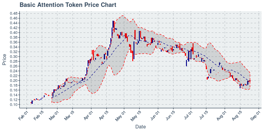 May 5, 2020: Basic Attention Token (bat): Up 0.16%