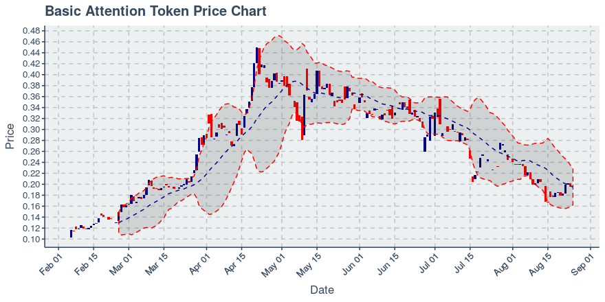 May 5, 2020: Basic Attention Token (bat): Up 0.16%