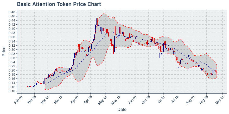 May 5, 2020: Basic Attention Token (bat): Up 0.16%