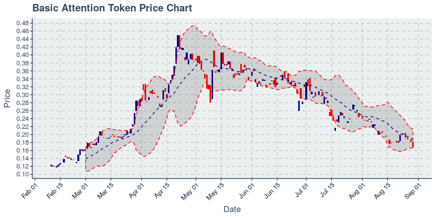 January 21, 2020: Basic Attention Token (bat): Down 0.85%