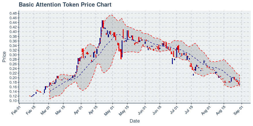 May 5, 2020: Basic Attention Token (bat): Up 0.16%