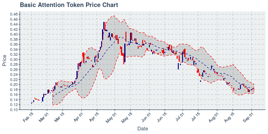 May 5, 2020: Basic Attention Token (bat): Up 0.16%