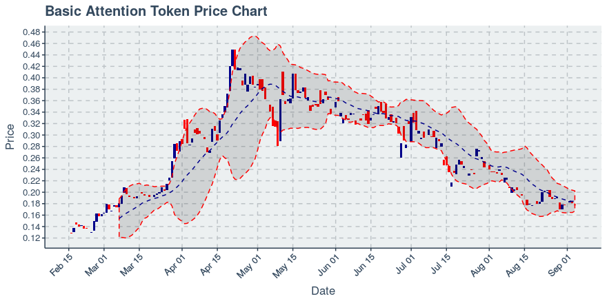 January 21, 2020: Basic Attention Token (bat): Down 0.85%