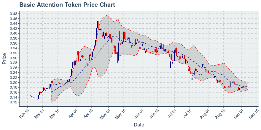 January 21, 2020: Basic Attention Token (bat): Down 0.85%