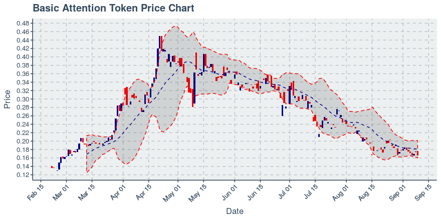 January 21, 2020: Basic Attention Token (bat): Down 0.85%