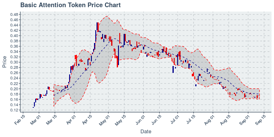 January 21, 2020: Basic Attention Token (bat): Down 0.85%