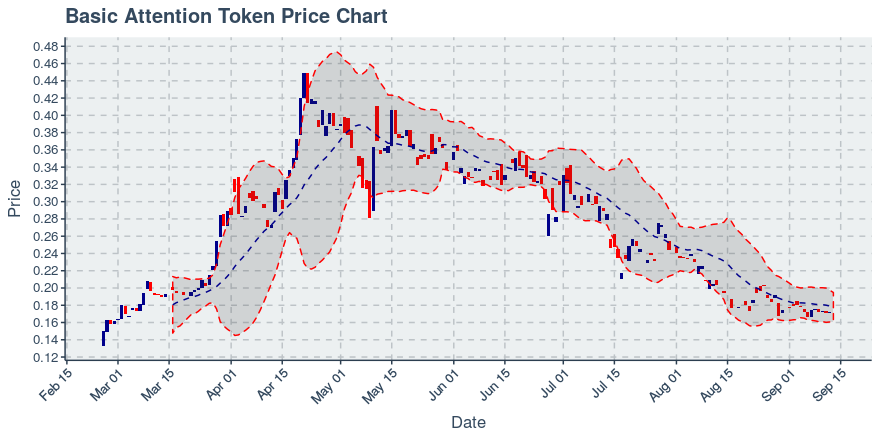 January 21, 2020: Basic Attention Token (bat): Down 0.85%