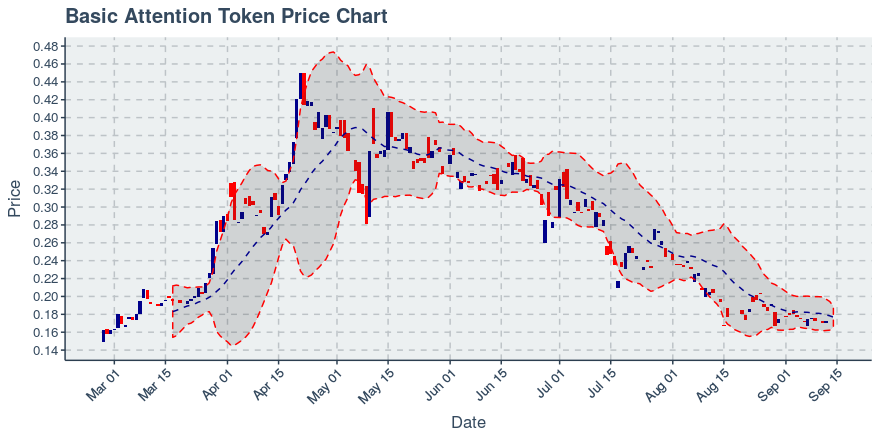 January 21, 2020: Basic Attention Token (bat): Down 0.85%