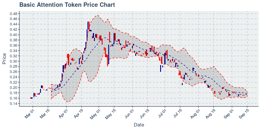 January 21, 2020: Basic Attention Token (bat): Down 0.85%