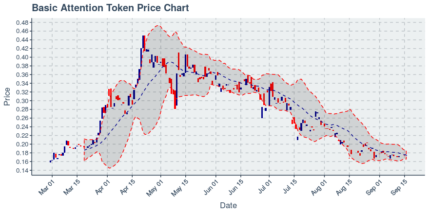 January 21, 2020: Basic Attention Token (bat): Down 0.85%