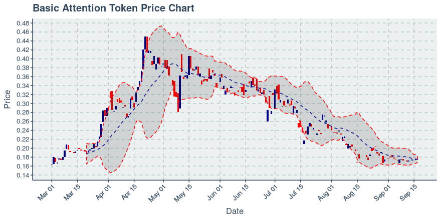 January 21, 2020: Basic Attention Token (bat): Down 0.85%