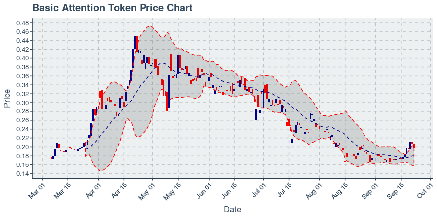 January 21, 2020: Basic Attention Token (bat): Down 0.85%