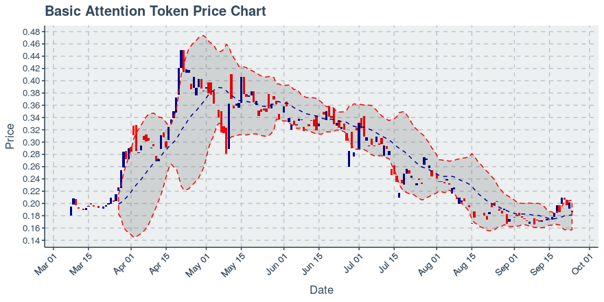 May 5, 2020: Basic Attention Token (bat): Up 0.16%