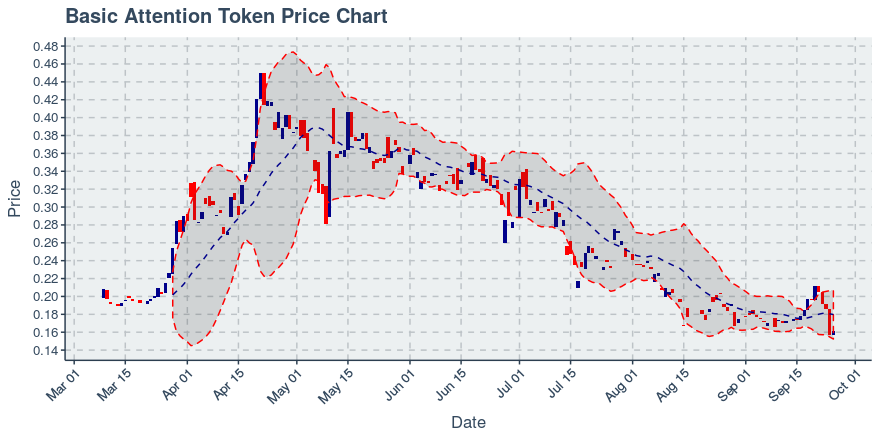 May 5, 2020: Basic Attention Token (bat): Up 0.16%