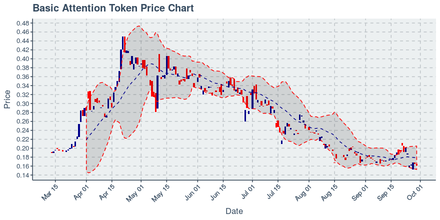 May 5, 2020: Basic Attention Token (bat): Up 0.16%