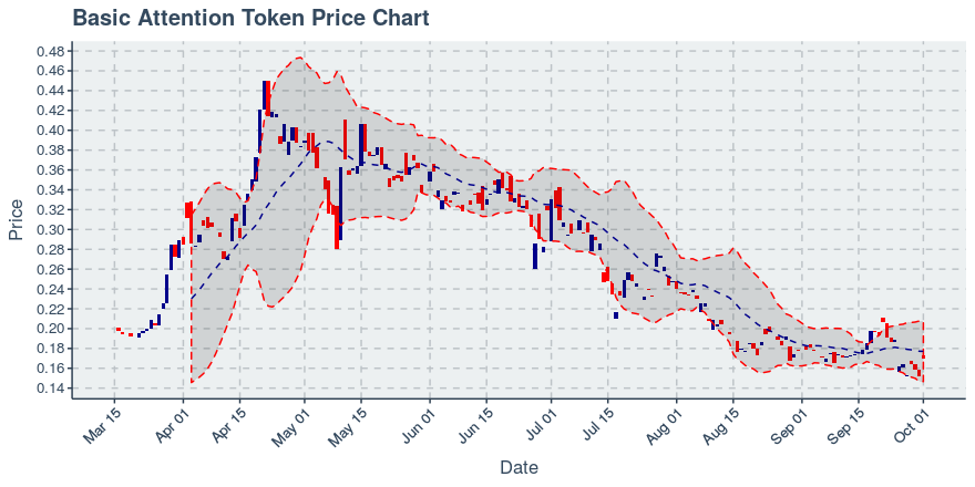 January 21, 2020: Basic Attention Token (bat): Down 0.85%