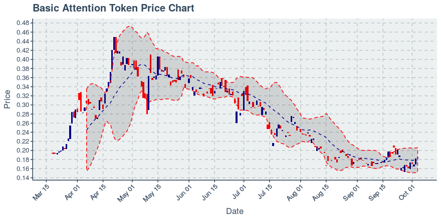 May 5, 2020: Basic Attention Token (bat): Up 0.16%