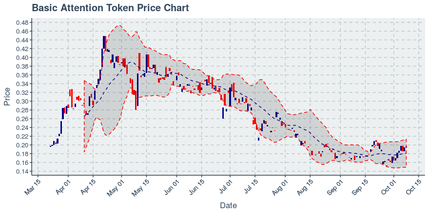 January 21, 2020: Basic Attention Token (bat): Down 0.85%