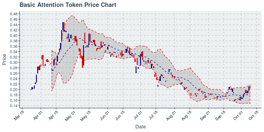 January 21, 2020: Basic Attention Token (bat): Down 0.85%