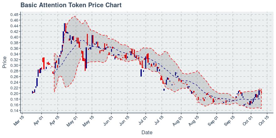 January 21, 2020: Basic Attention Token (bat): Down 0.85%