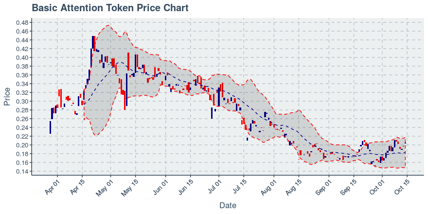 January 21, 2020: Basic Attention Token (bat): Down 0.85%