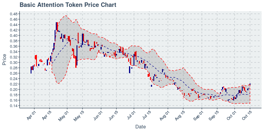 January 21, 2020: Basic Attention Token (bat): Down 0.85%