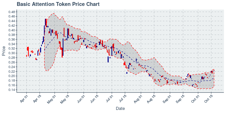 May 5, 2020: Basic Attention Token (bat): Up 0.16%