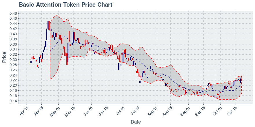 January 21, 2020: Basic Attention Token (bat): Down 0.85%