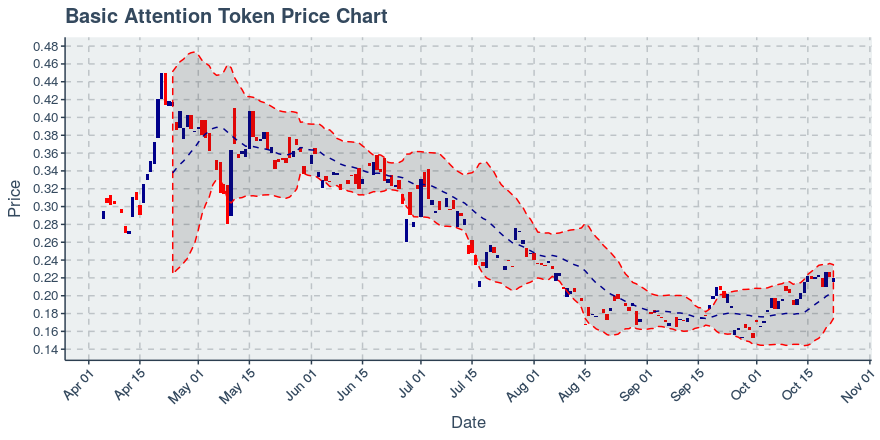 May 5, 2020: Basic Attention Token (bat): Up 0.16%