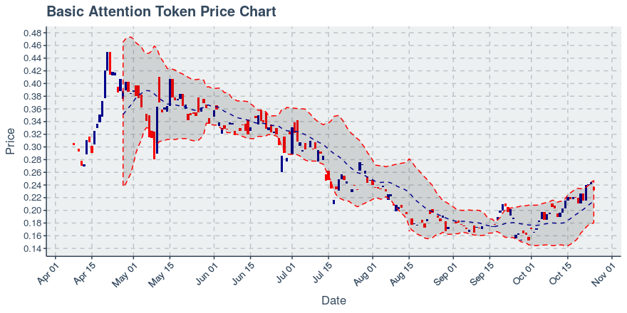 January 21, 2020: Basic Attention Token (bat): Down 0.85%