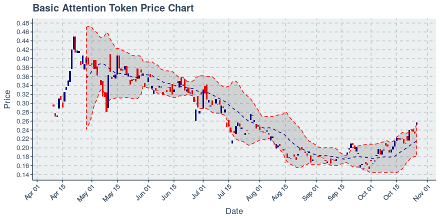 January 21, 2020: Basic Attention Token (bat): Down 0.85%