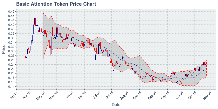 January 21, 2020: Basic Attention Token (bat): Down 0.85%