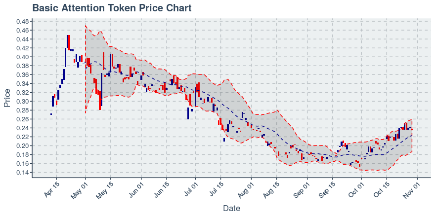 January 21, 2020: Basic Attention Token (bat): Down 0.85%