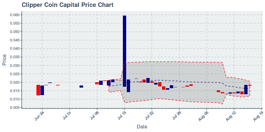 August 16, 2019: Clipper Coin Capital (cccx): Down 2.65%